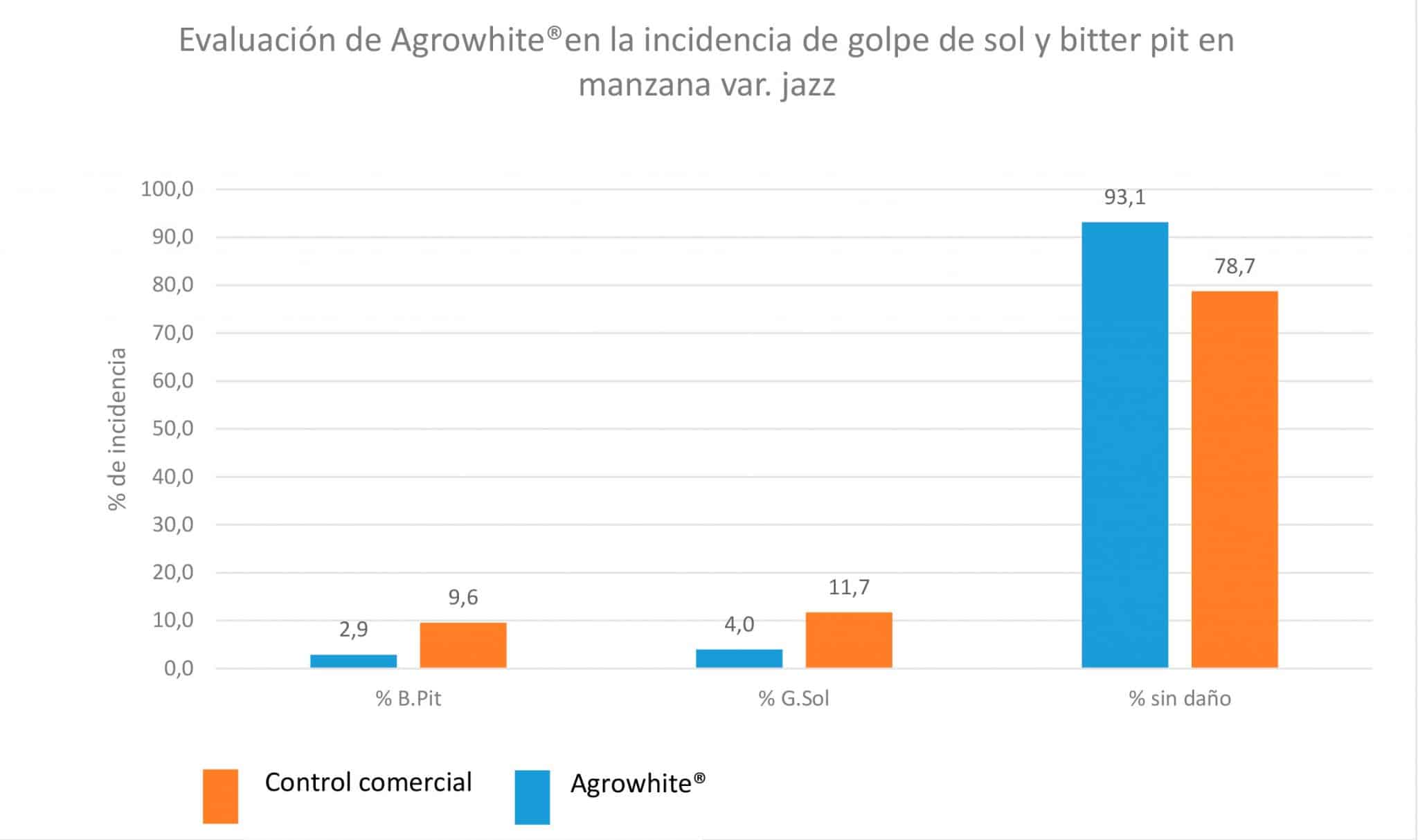 Evaluación de Agrowhite® en la disminución de Bitter Pit/Lenticelosis